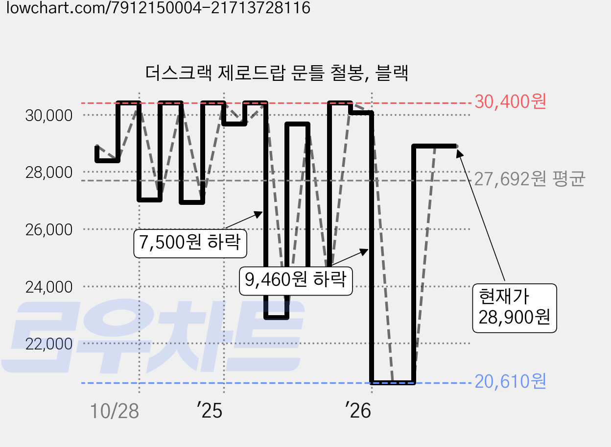 더스크랙 제로드랍 문틀 철봉, 블랙 가격 변동 차트, 현재가 28,900원, 관측 최저가 20,610원
