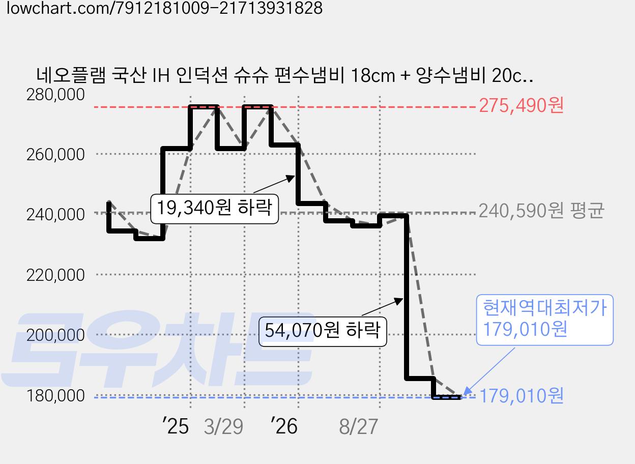 네오플램 국산 IH 인덕션 슈슈 편수냄비 18cm + 양수냄비 20cm + 전골냄비 24cm + 멀티팬 20cm + 멀티팬 24cm + 프라이팬 24cm + 계란말이팬 세트, 7종, 1세트 가격 변동 차트, 현재가 179,010원, 역대최저가
