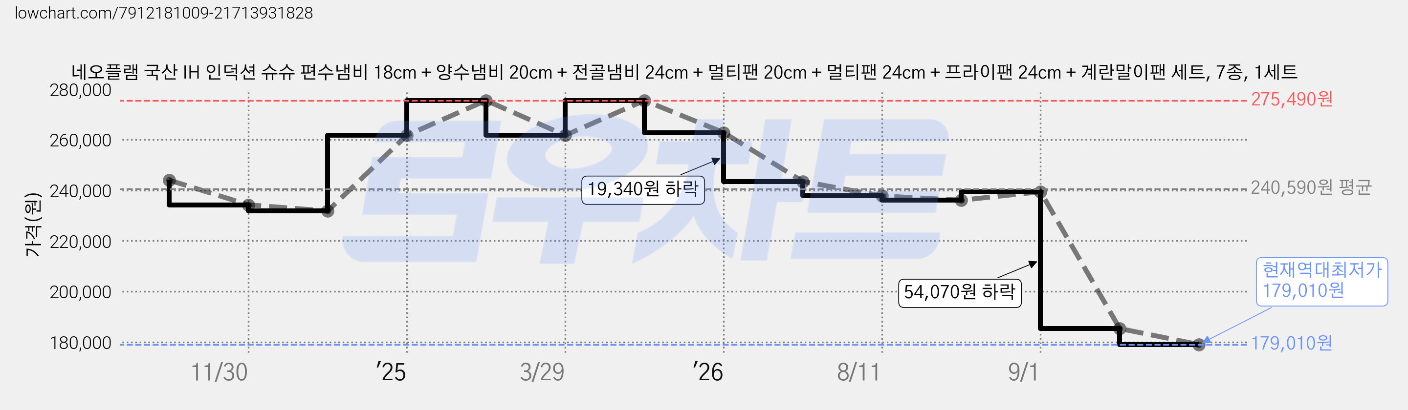 네오플램 국산 IH 인덕션 슈슈 편수냄비 18cm + 양수냄비 20cm + 전골냄비 24cm + 멀티팬 20cm + 멀티팬 24cm + 프라이팬 24cm + 계란말이팬 세트, 7종, 1세트 가격 변동 차트, 현재가 179,010원, 역대최저가