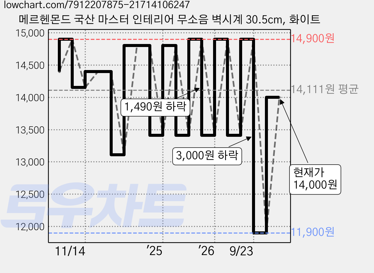 메르헨몬드 국산 마스터 인테리어 무소음 벽시계 30.5cm, 화이트 가격 변동 차트, 현재가 14,000원, 관측 최저가 11,900원