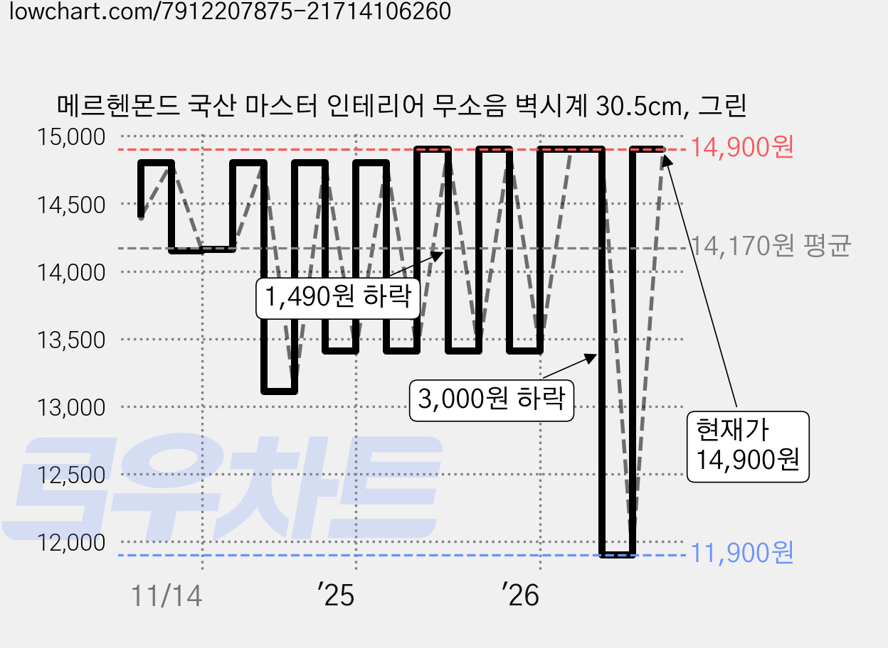메르헨몬드 국산 마스터 인테리어 무소음 벽시계 30.5cm, 그린 가격 변동 차트, 현재가 14,900원, 관측 최저가 11,900원