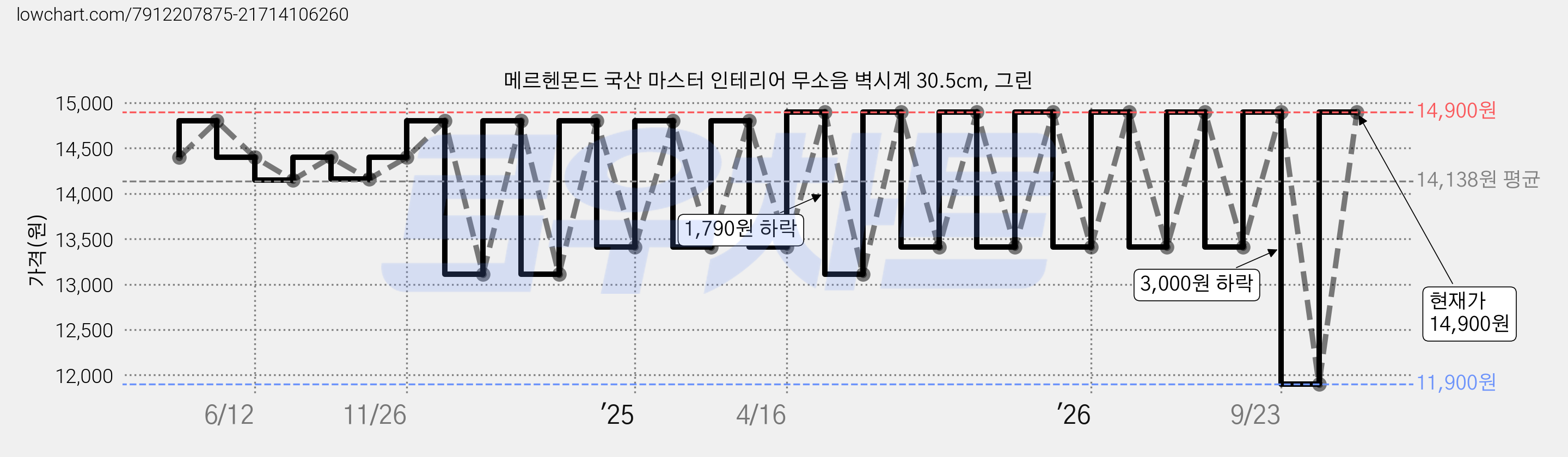 메르헨몬드 국산 마스터 인테리어 무소음 벽시계 30.5cm, 그린 가격 변동 차트, 현재가 14,900원, 관측 최저가 11,900원