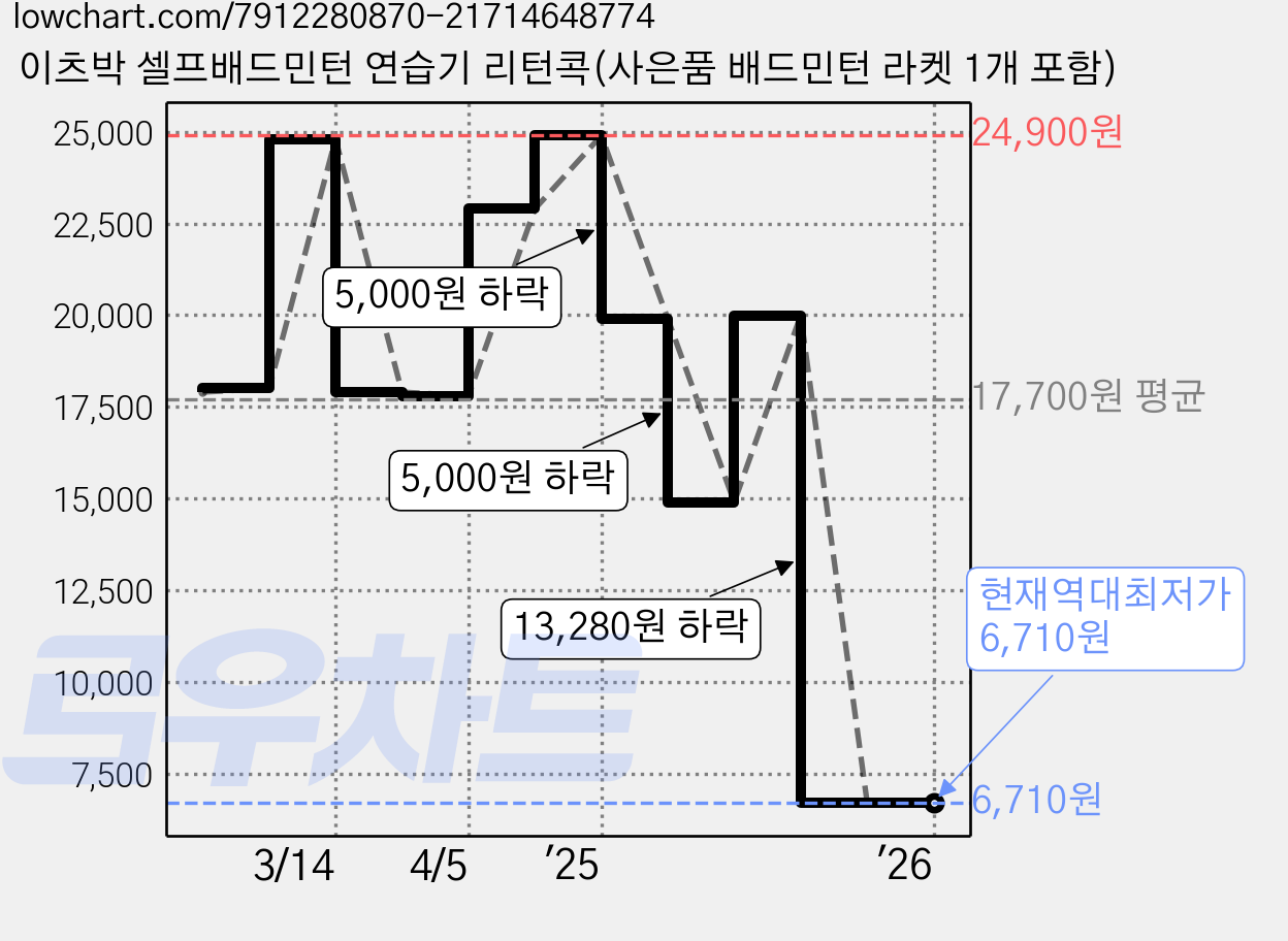 이츠박 셀프배드민턴 연습기 리턴콕(사은품 배드민턴 라켓 1개 포함) 가격 변동 차트, 현재가 6,710원, 역대최저가