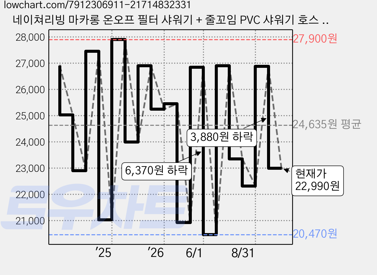 네이쳐리빙 마카롱 온오프 필터 샤워기 + 줄꼬임 PVC 샤워기 호스 2m, 1개, 버터옐로우 가격 변동 차트, 현재가 22,990원, 관측 최저가 20,470원
