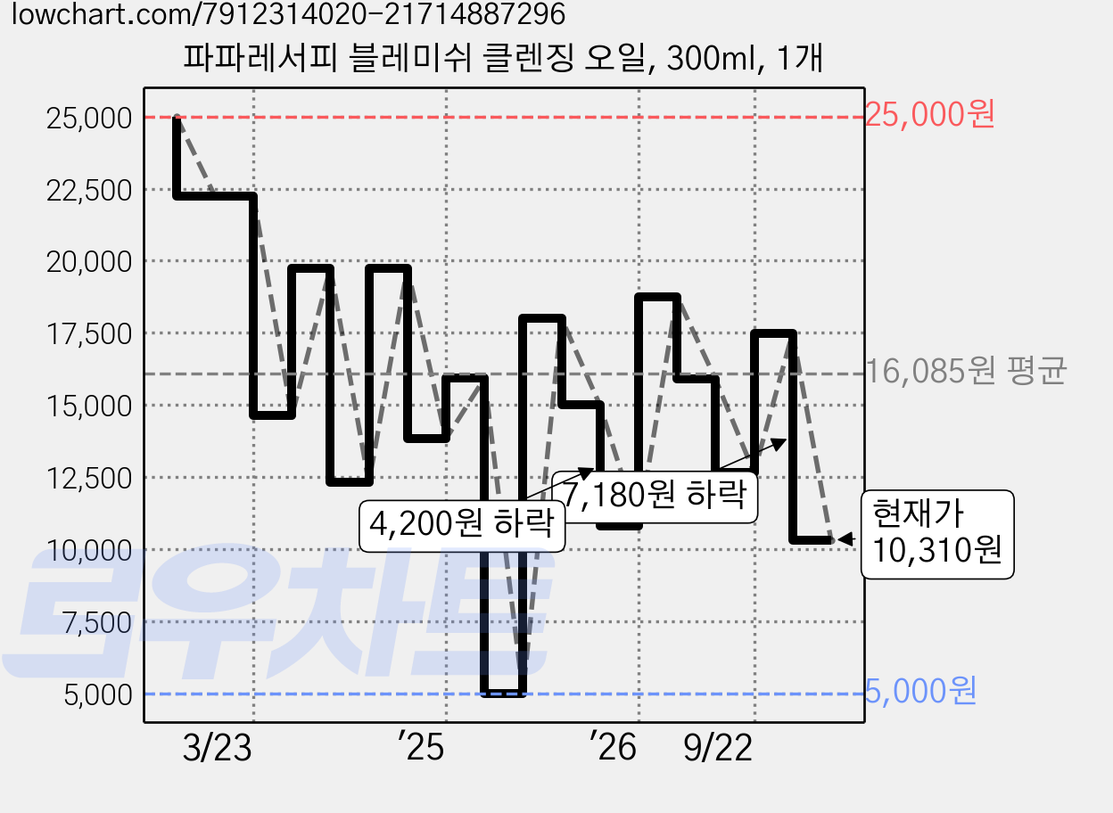 파파레서피 블레미쉬 클렌징 오일, 300ml, 1개 가격 변동 차트, 현재가 10,310원, 관측 최저가 5,000원