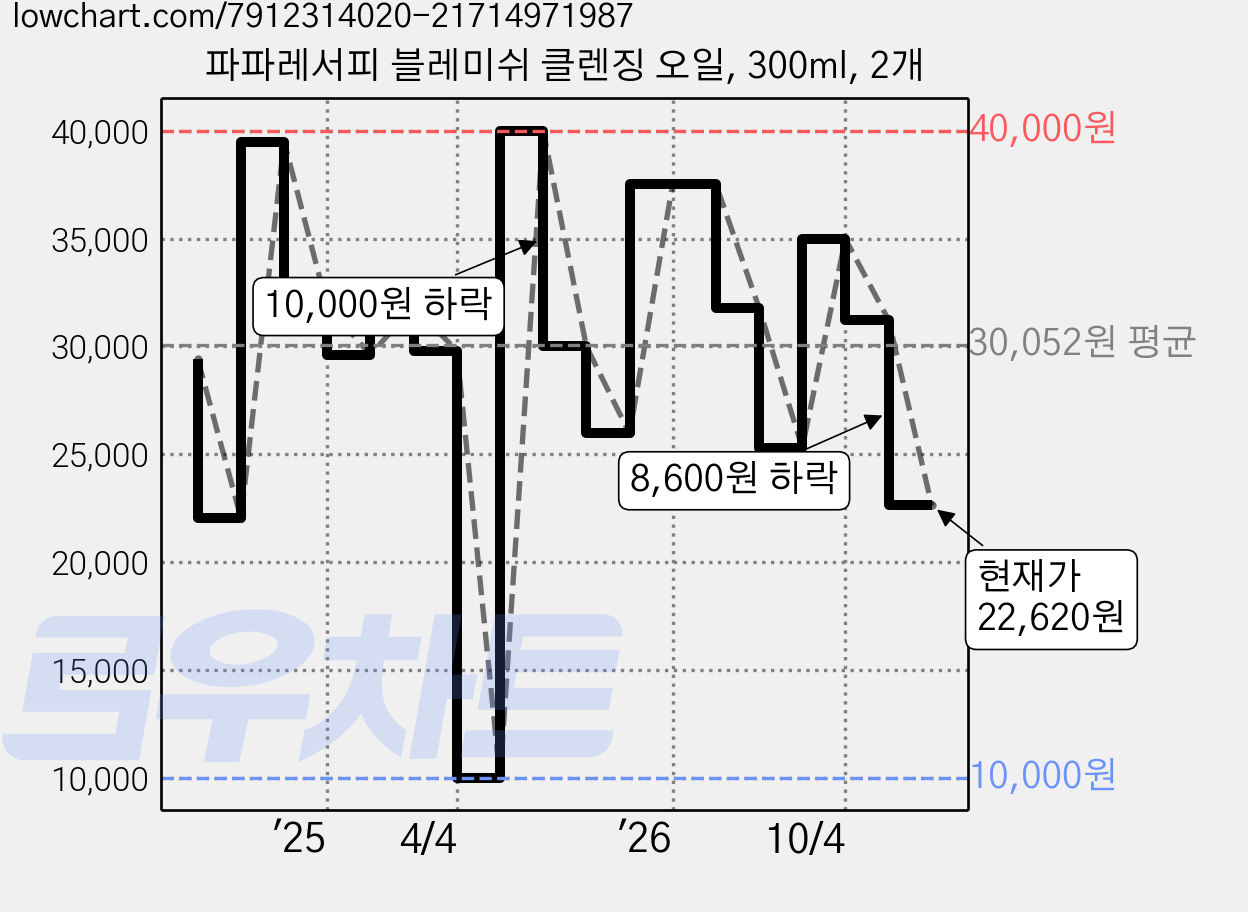 파파레서피 블레미쉬 클렌징 오일, 300ml, 2개 가격 변동 차트, 현재가 22,620원, 관측 최저가 10,000원