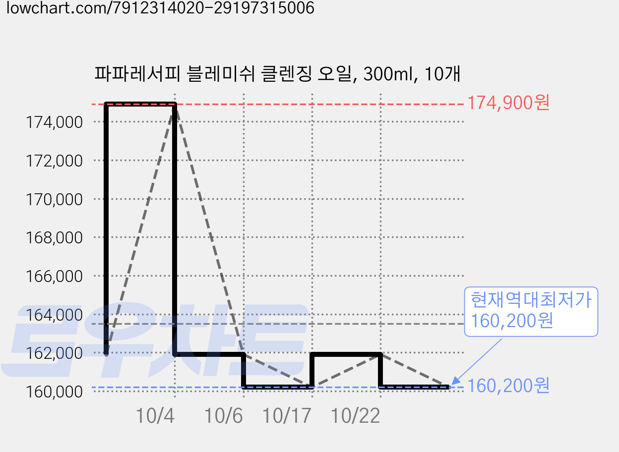 파파레서피 블레미쉬 클렌징 오일, 300ml, 10개 가격 변동 차트, 현재가 160,200원, 역대최저가