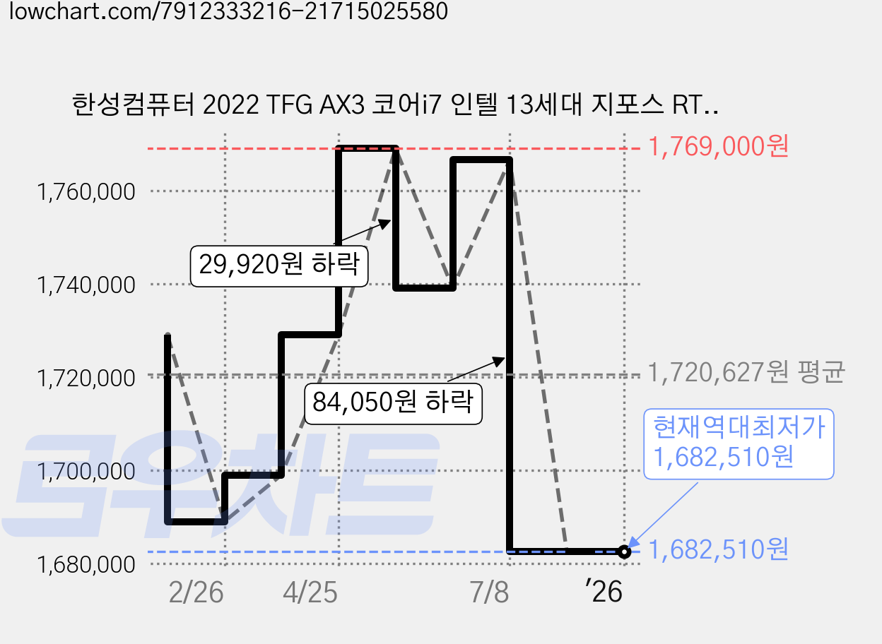한성컴퓨터 2022 TFG AX3 코어i7 인텔 13세대 지포스 RTX 4060 Ti, 블랙, 16GB, 500GB, Free DOS, TFG AX3i706iX 가격 변동 차트, 현재가 1,682,510원, 역대최저가