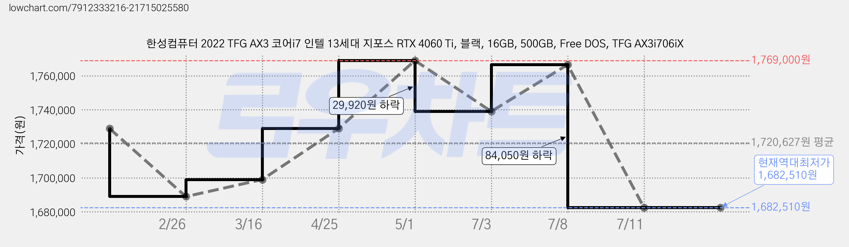한성컴퓨터 2022 TFG AX3 코어i7 인텔 13세대 지포스 RTX 4060 Ti, 블랙, 16GB, 500GB, Free DOS, TFG AX3i706iX 가격 변동 차트, 현재가 1,682,510원, 역대최저가