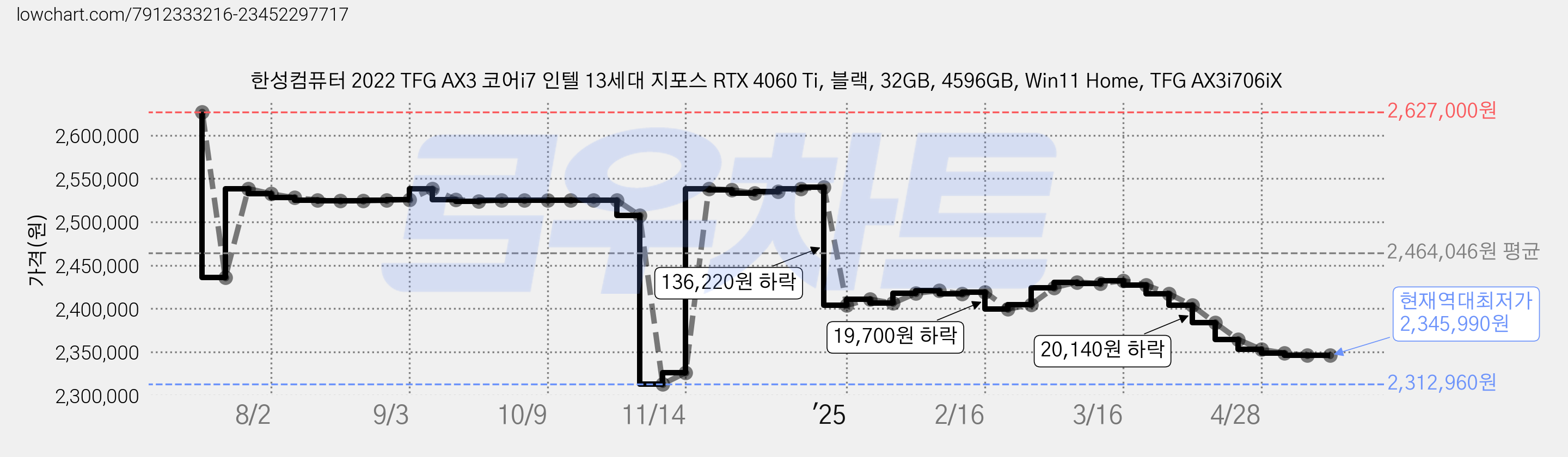 한성컴퓨터 2022 TFG AX3 코어i7 인텔 13세대 지포스 RTX 4060 Ti, 블랙, 32GB, 4596GB, Win11 Home, TFG AX3i706iX 가격 변동 차트, 현재가 2,345,990원, 역대최저가