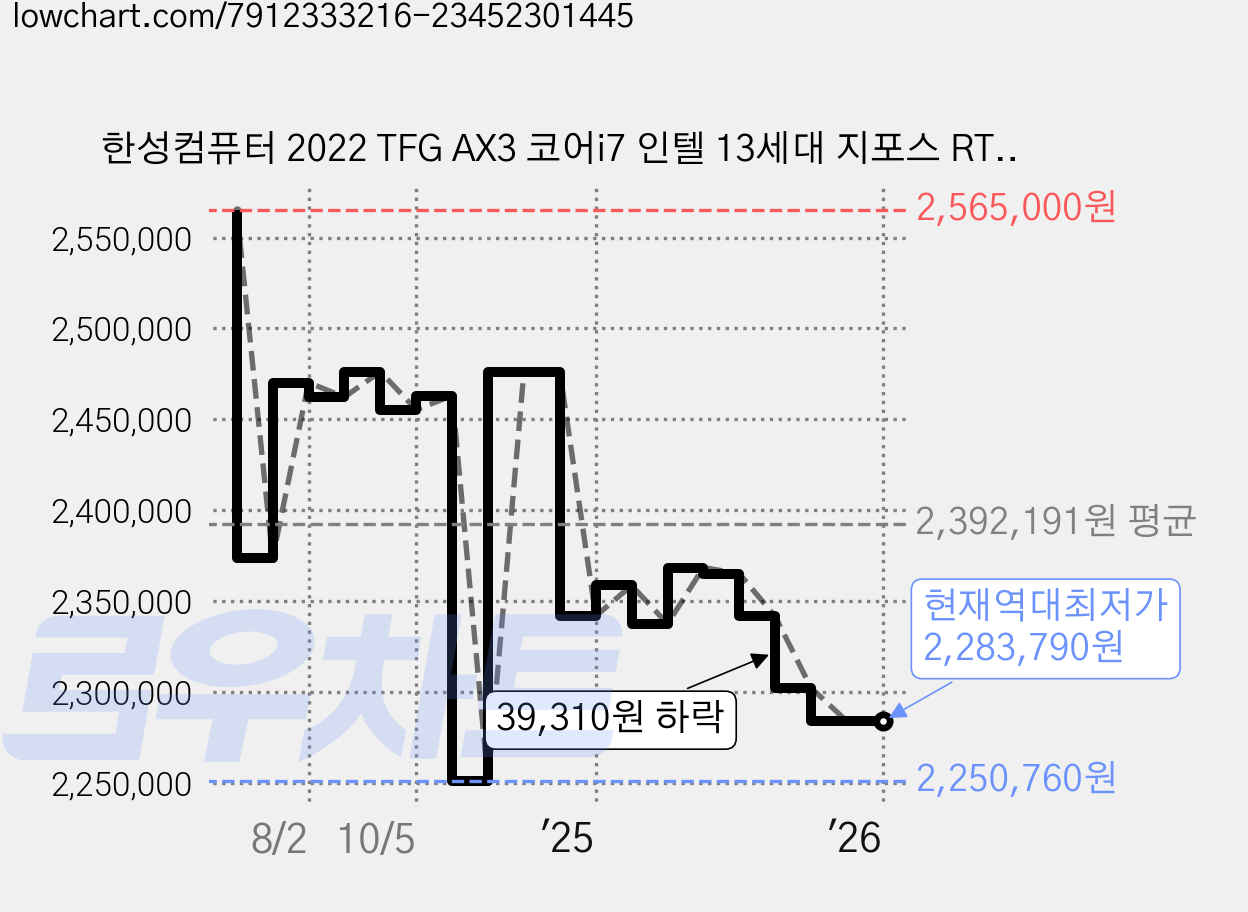 한성컴퓨터 2022 TFG AX3 코어i7 인텔 13세대 지포스 RTX 4060 Ti, 블랙, 16GB, 4596GB, Win11 Home, TFG AX3i706iX 가격 변동 차트, 현재가 2,283,790원, 역대최저가