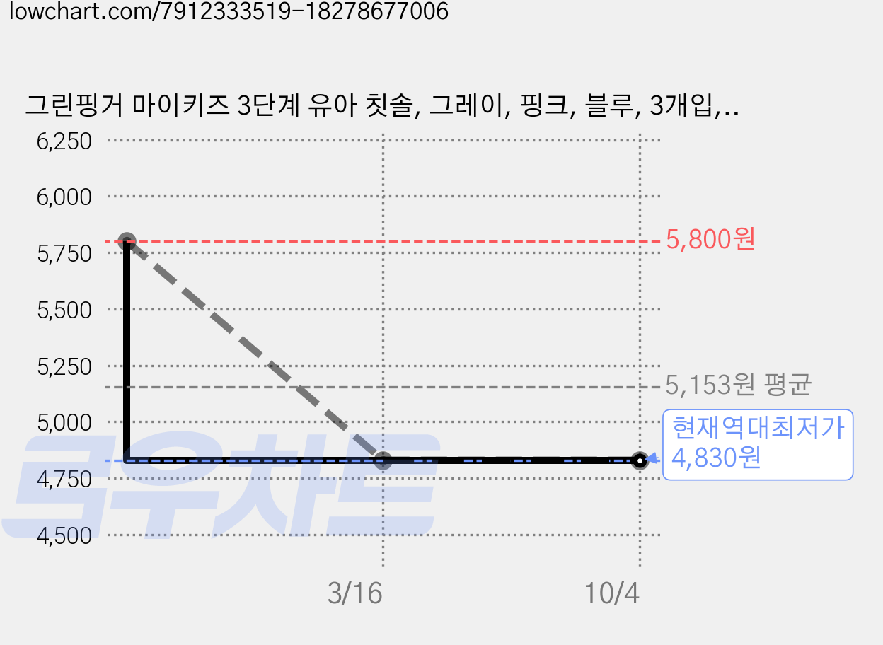 그린핑거 마이키즈 3단계 유아 칫솔, 그레이, 핑크, 블루, 3개입, 1개 가격 변동 차트, 현재가 4,830원, 역대최저가