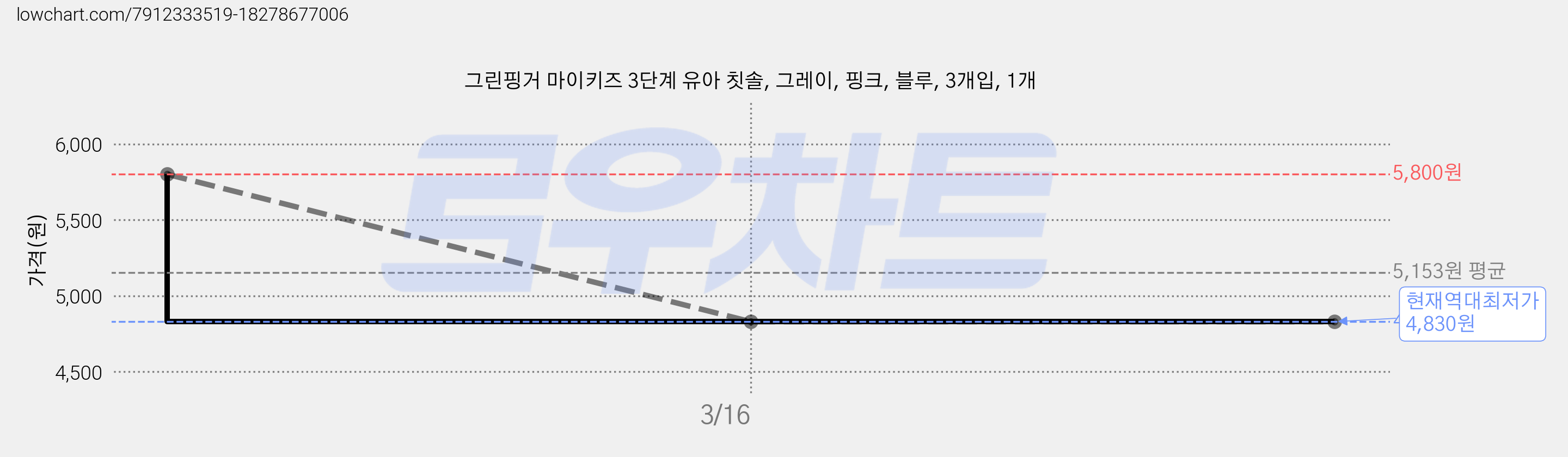 그린핑거 마이키즈 3단계 유아 칫솔, 그레이, 핑크, 블루, 3개입, 1개 가격 변동 차트, 현재가 4,830원, 역대최저가