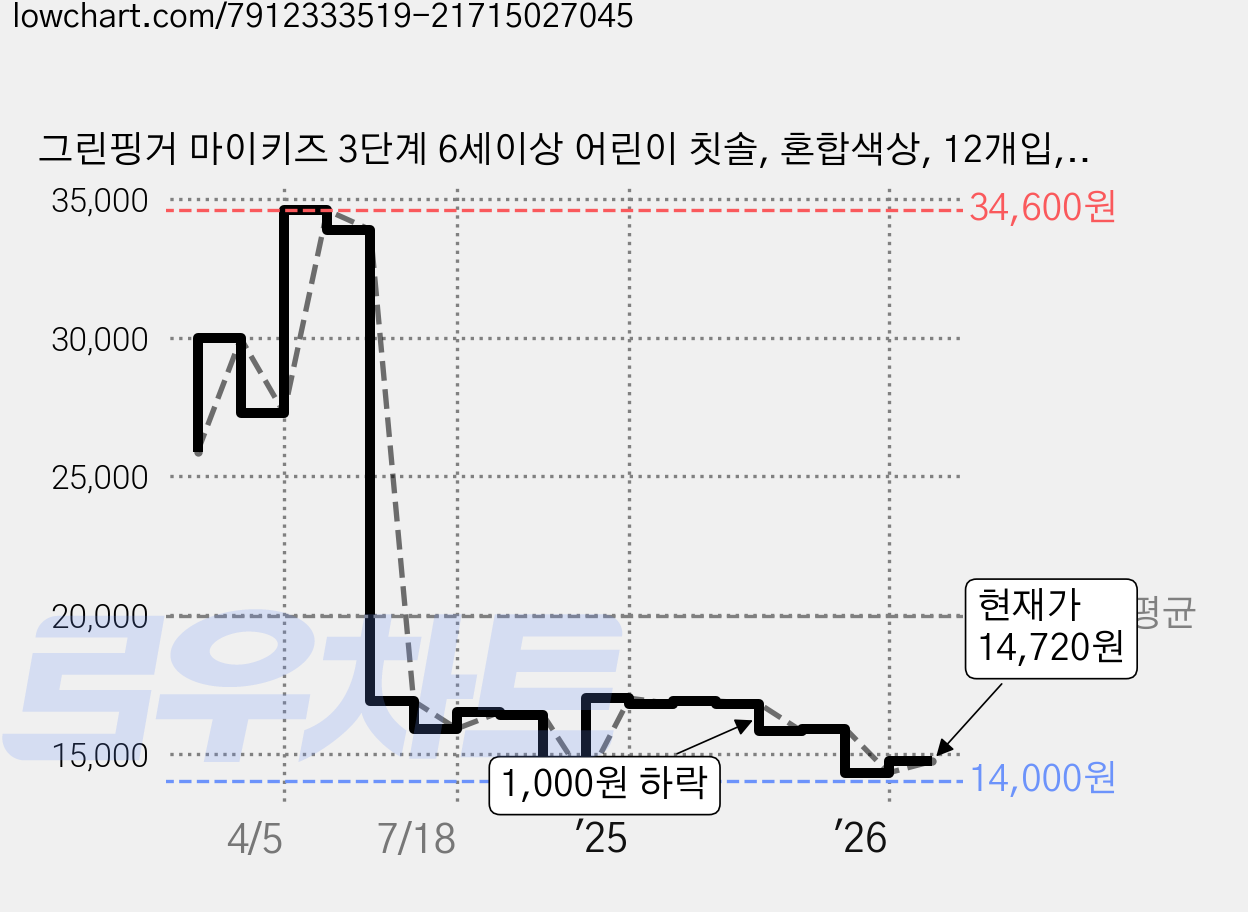 그린핑거 마이키즈 3단계 6세이상 어린이 칫솔, 혼합색상, 12개입, 1세트 가격 변동 차트, 현재가 14,720원, 관측 최저가 14,000원