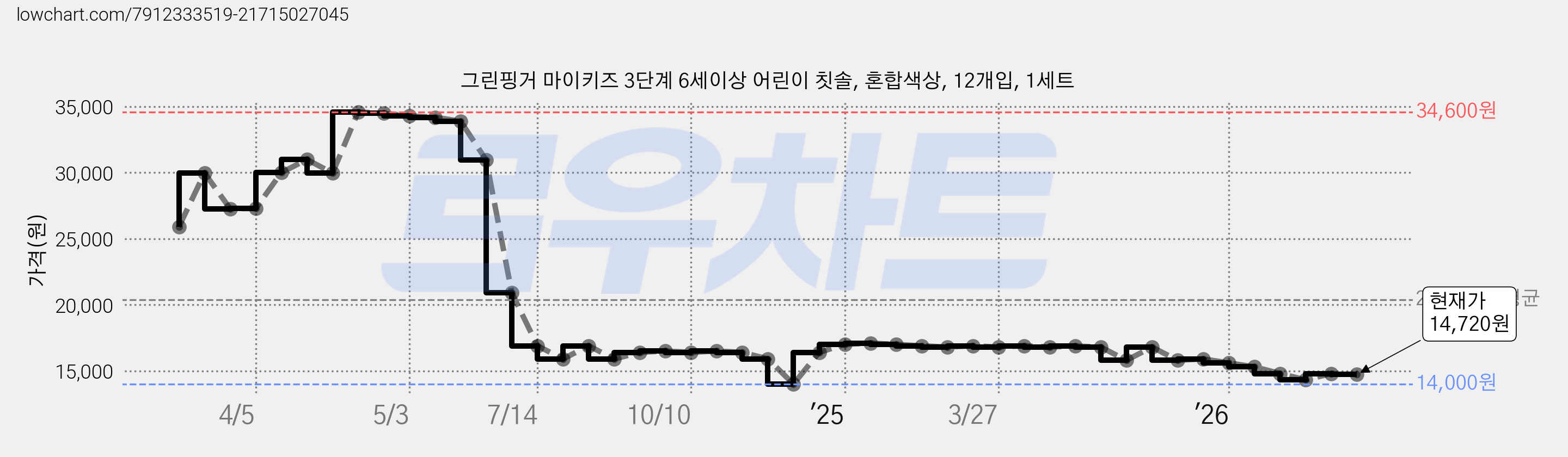 그린핑거 마이키즈 3단계 6세이상 어린이 칫솔, 혼합색상, 12개입, 1세트 가격 변동 차트, 현재가 14,720원, 관측 최저가 14,000원