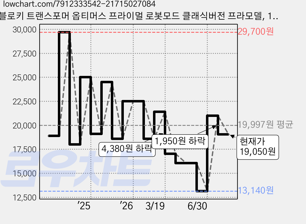 블로키 트랜스포머 옵티머스 프라이멀 로봇모드 클래식버전 프라모델, 1개 가격 변동 차트, 현재가 19,050원, 관측 최저가 13,140원