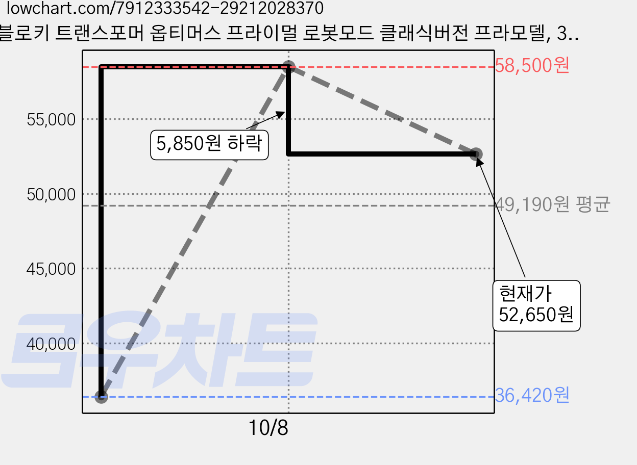 블로키 트랜스포머 옵티머스 프라이멀 로봇모드 클래식버전 프라모델, 3개 가격 변동 차트, 현재가 52,650원, 관측 최저가 36,420원