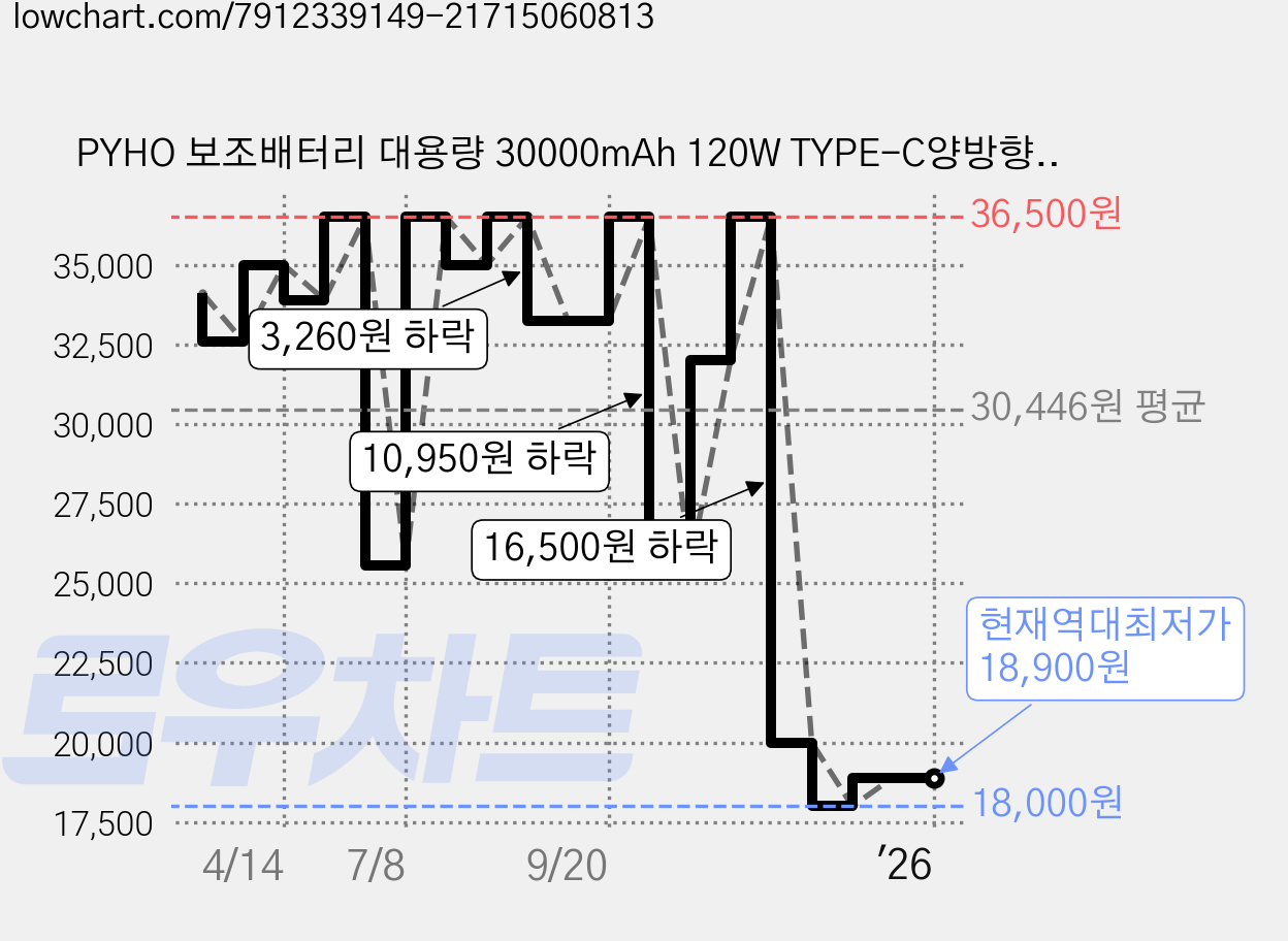 PYHO 보조배터리 대용량 30000mAh 120W TYPE-C양방향 급속 충전 디지털 디스플레이 국내배송, 흰색 가격 변동 차트, 현재가 18,900원, 역대최저가