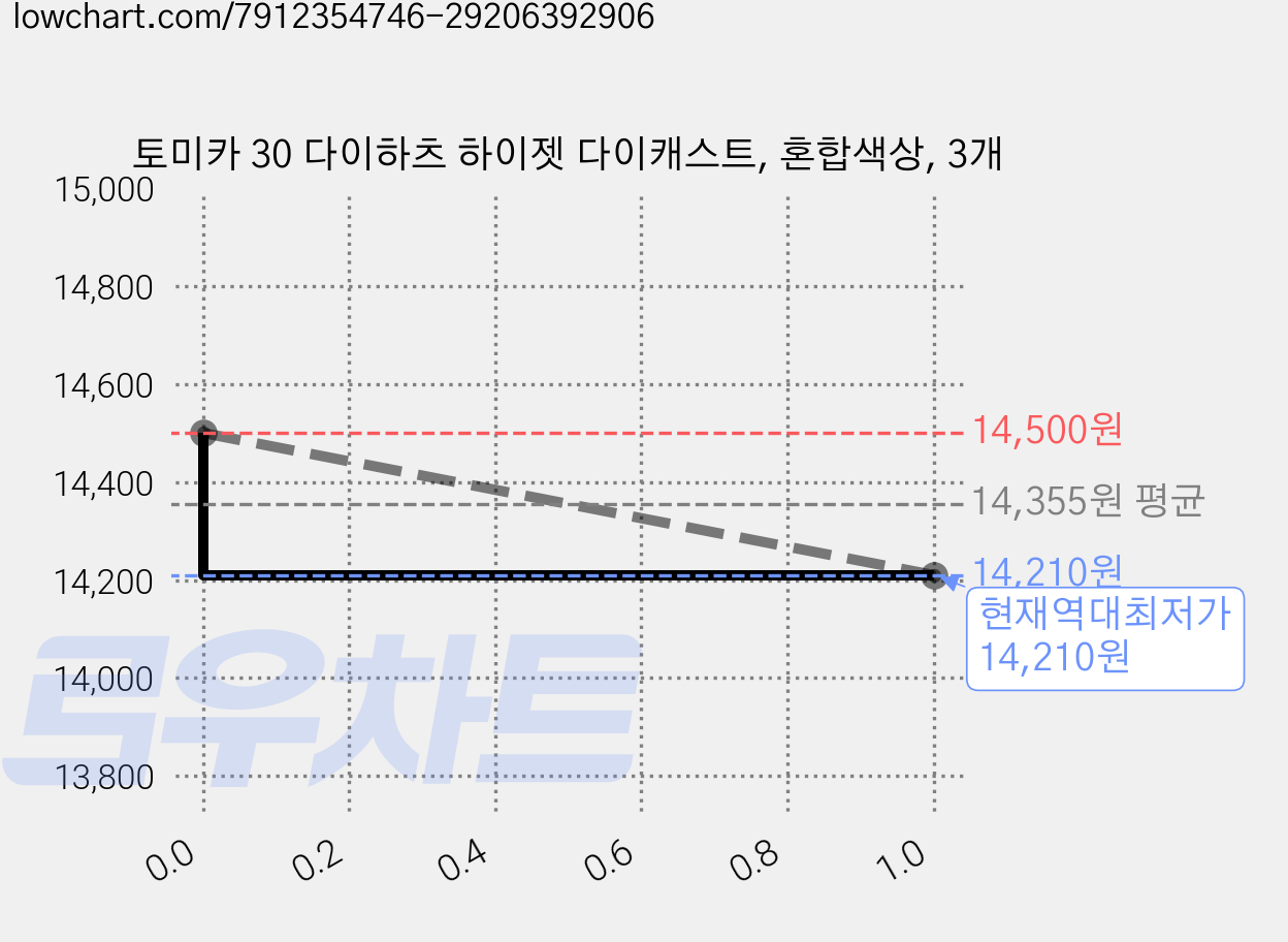 토미카 30 다이하츠 하이젯 다이캐스트, 혼합색상, 3개 가격 변동 차트, 현재가 14,210원, 역대최저가