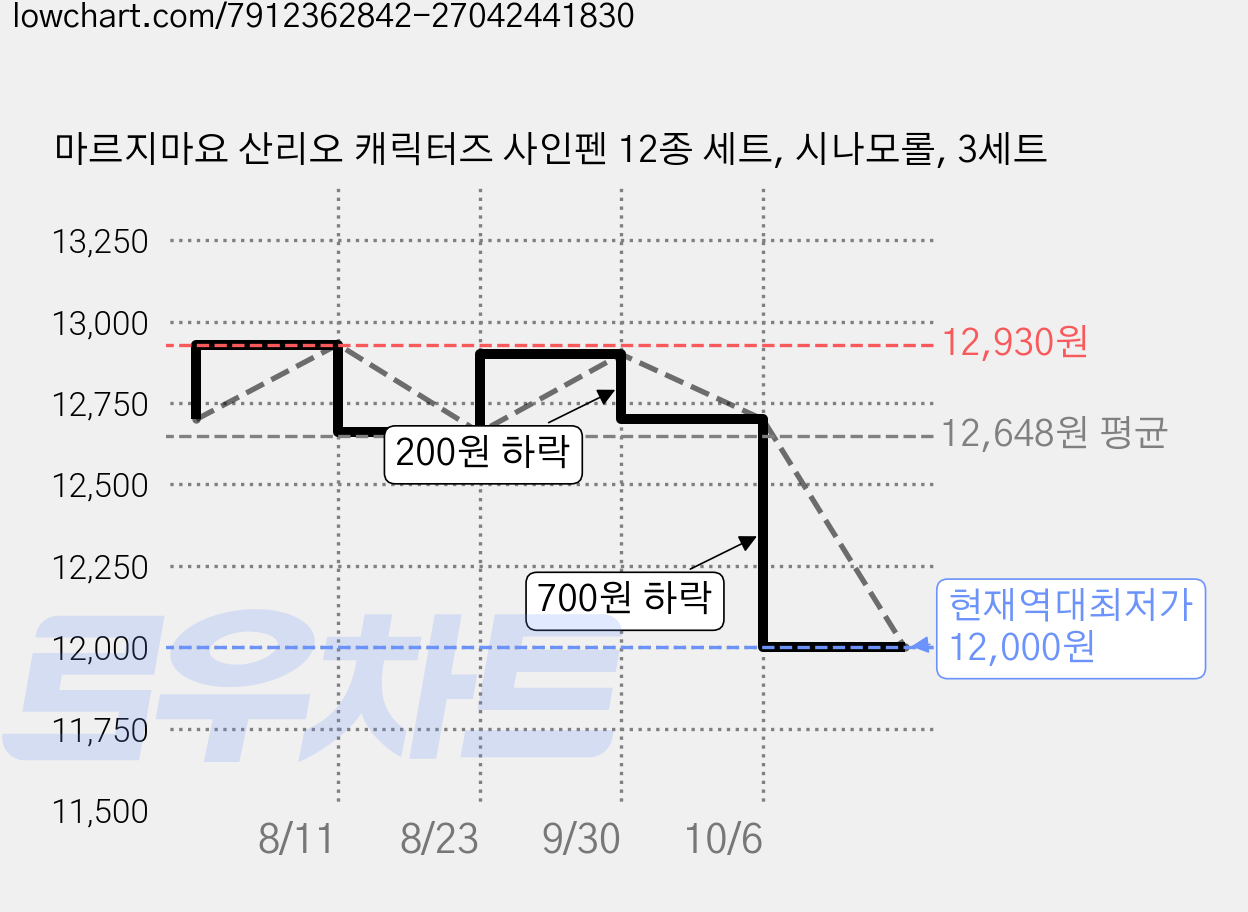 마르지마요 산리오 캐릭터즈 사인펜 12종 세트, 시나모롤, 3세트 가격 변동 차트, 현재가 12,000원, 역대최저가