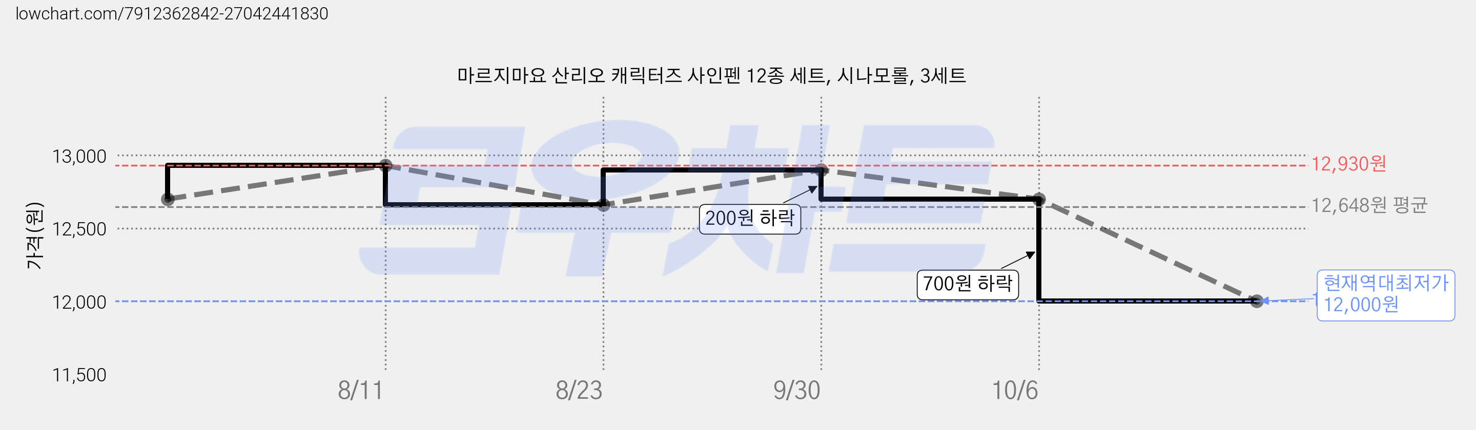 마르지마요 산리오 캐릭터즈 사인펜 12종 세트, 시나모롤, 3세트 가격 변동 차트, 현재가 12,000원, 역대최저가