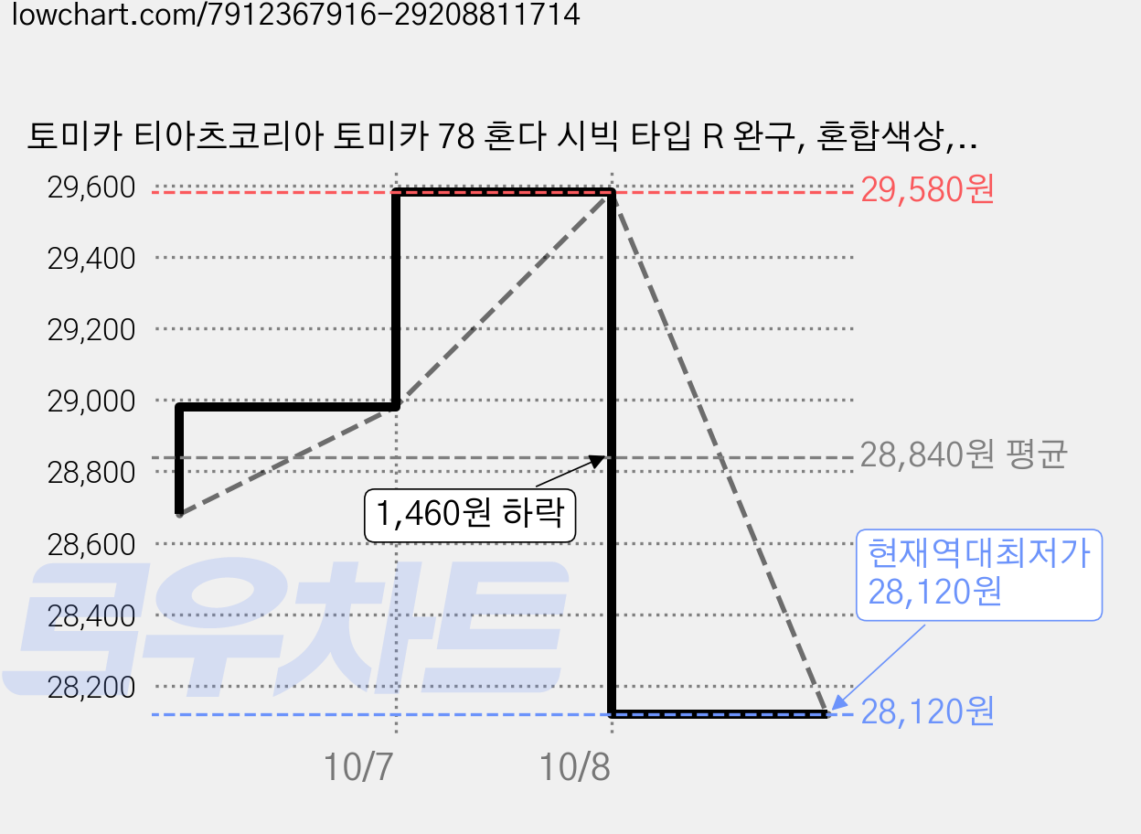 토미카 티아츠코리아 토미카 78 혼다 시빅 타입 R 완구, 혼합색상, 6개 가격 변동 차트, 현재가 28,120원, 역대최저가