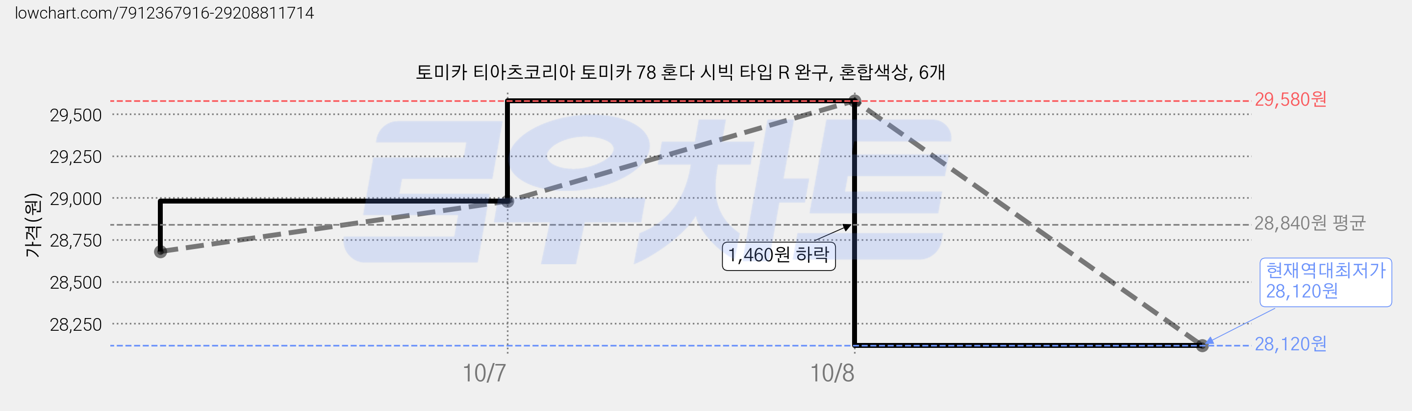 토미카 티아츠코리아 토미카 78 혼다 시빅 타입 R 완구, 혼합색상, 6개 가격 변동 차트, 현재가 28,120원, 역대최저가