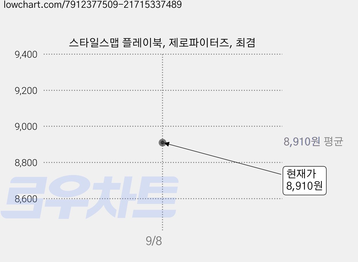 스타일스맵 플레이북, 제로파이터즈, 최겸 가격 변동 차트, 현재가 8,910원