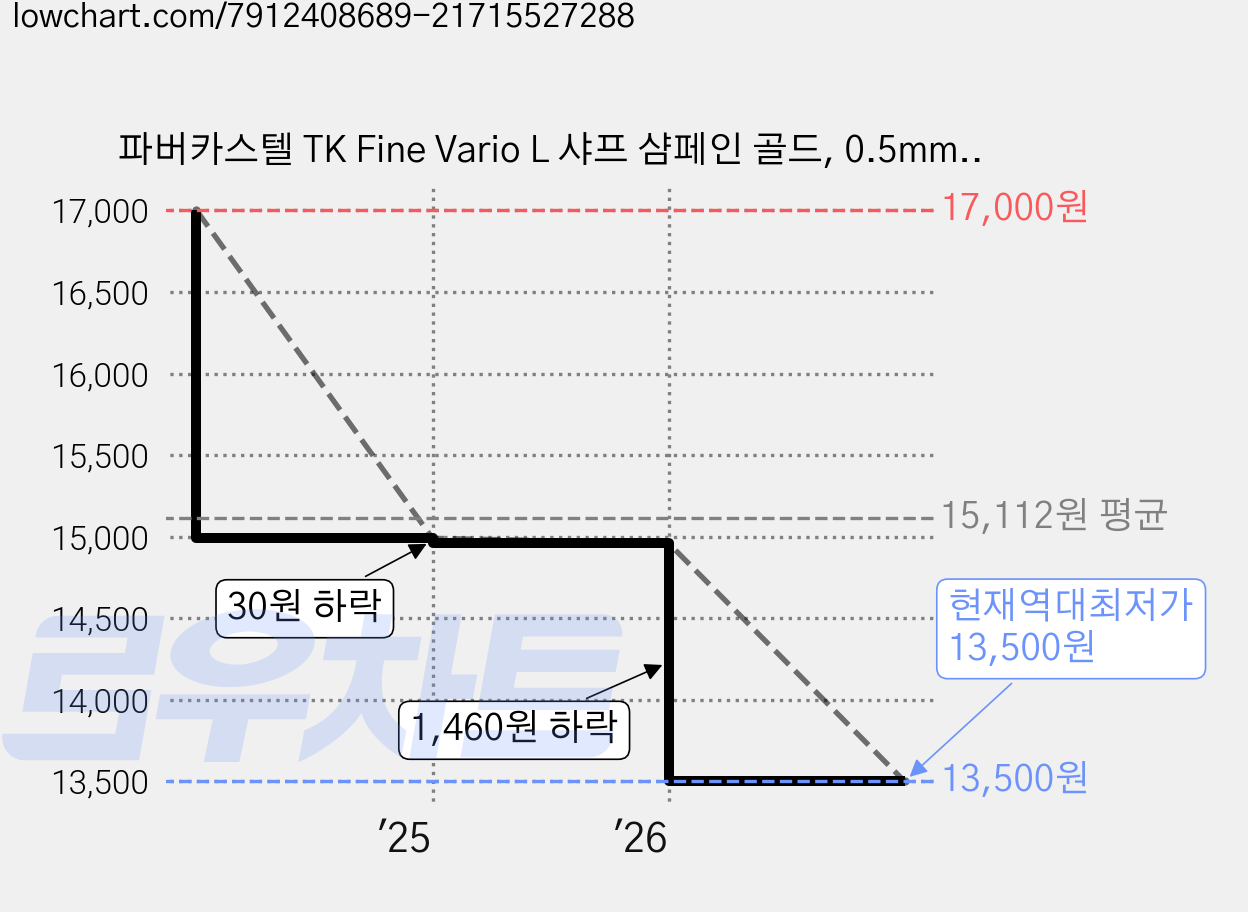 파버카스텔 TK Fine Vario L 샤프 샴페인 골드, 0.5mm, 1개 가격 변동 차트, 현재가 13,500원, 역대최저가