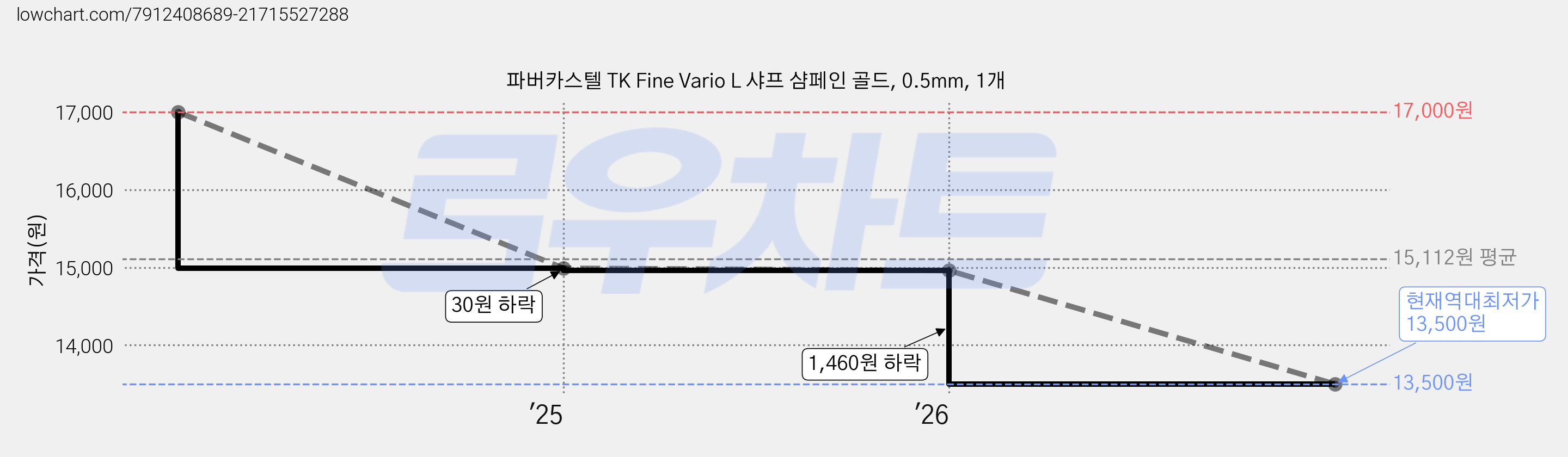 파버카스텔 TK Fine Vario L 샤프 샴페인 골드, 0.5mm, 1개 가격 변동 차트, 현재가 13,500원, 역대최저가