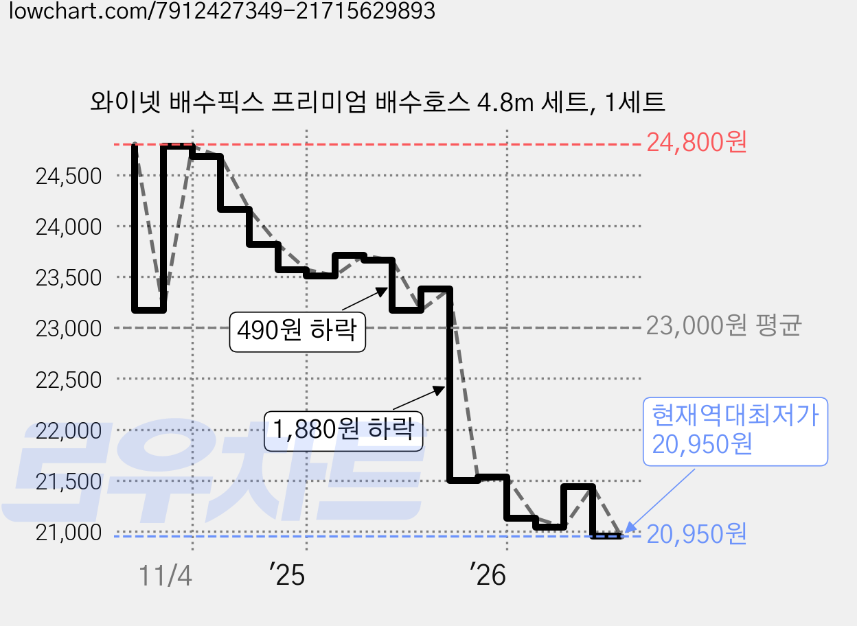 와이넷 배수픽스 프리미엄 배수호스 4.8m 세트, 1세트 가격 변동 차트, 현재가 20,950원, 역대최저가