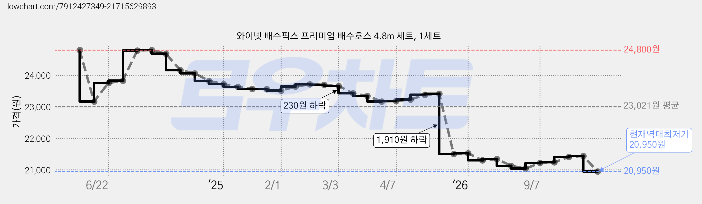 와이넷 배수픽스 프리미엄 배수호스 4.8m 세트, 1세트 가격 변동 차트, 현재가 20,950원, 역대최저가