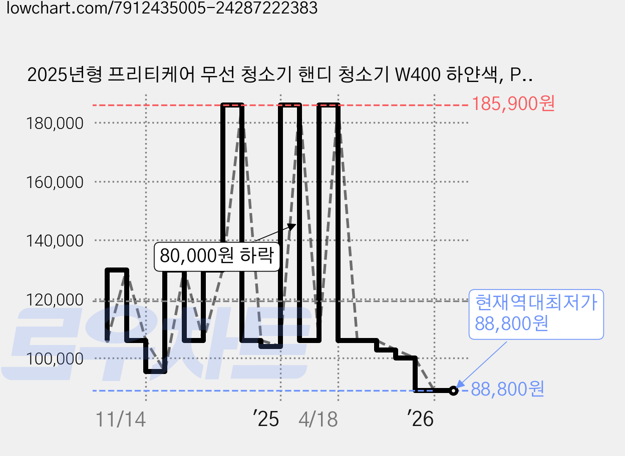 2025년형 프리티케어 무선 청소기 핸디 청소기 W400 하얀색, Purple 가격 변동 차트, 현재가 88,800원, 역대최저가
