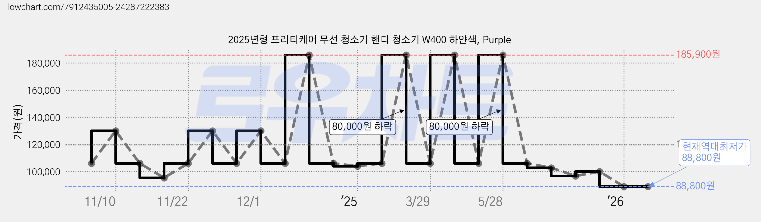 2025년형 프리티케어 무선 청소기 핸디 청소기 W400 하얀색, Purple 가격 변동 차트, 현재가 88,800원, 역대최저가