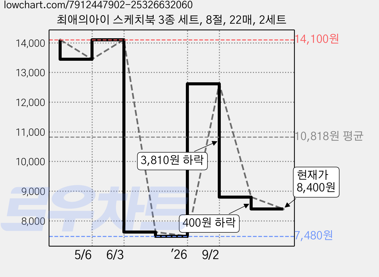 최애의아이 스케치북 3종 세트, 8절, 22매, 2세트 가격 변동 차트, 현재가 8,400원, 관측 최저가 7,480원