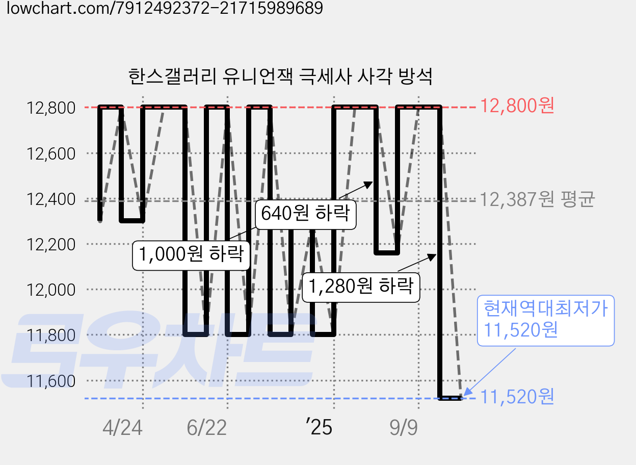 한스갤러리 유니언잭 극세사 사각 방석 가격 변동 차트, 현재가 11,520원, 역대최저가