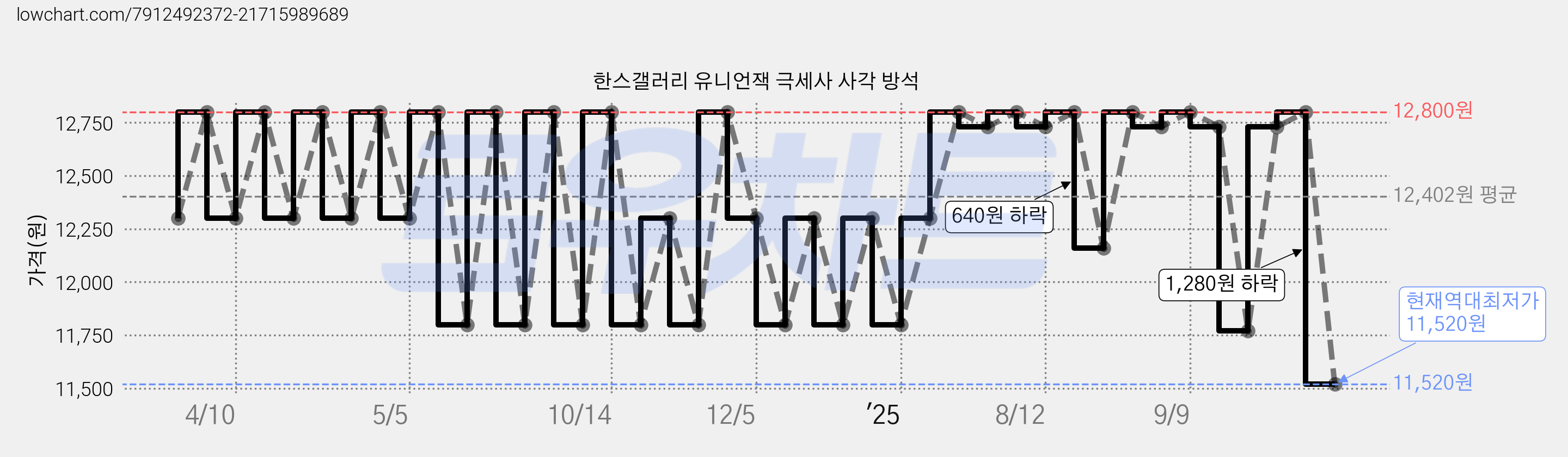 한스갤러리 유니언잭 극세사 사각 방석 가격 변동 차트, 현재가 11,520원, 역대최저가