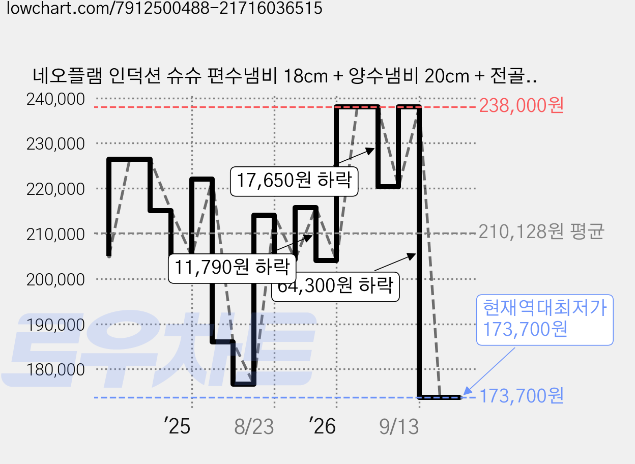 네오플램 인덕션 슈슈 편수냄비 18cm + 양수냄비 20cm + 전골냄비 24cm + 멀티팬 20cm + 멀티팬 24cm + 계란말이팬 세트, 6종, 1세트 가격 변동 차트, 현재가 173,700원, 역대최저가