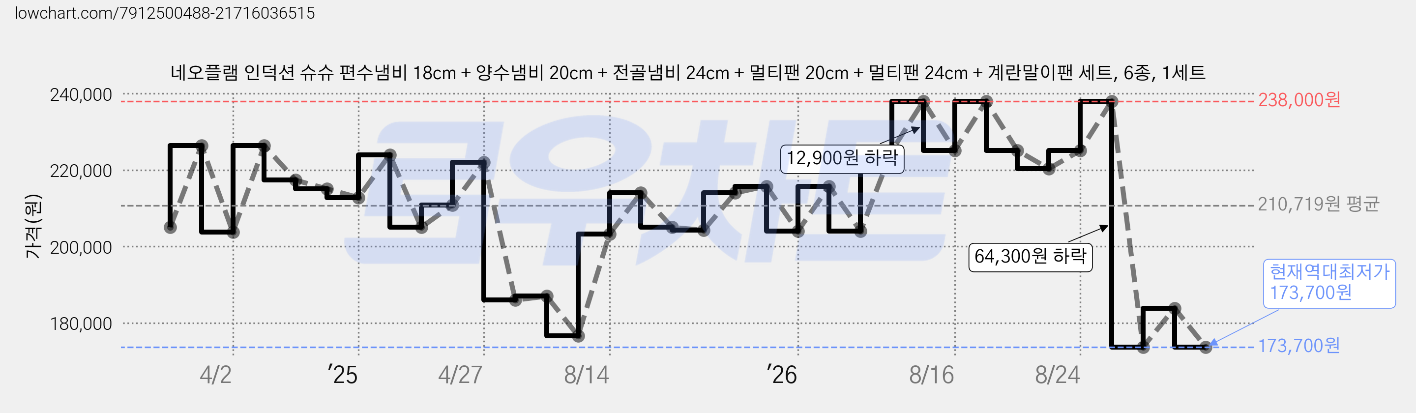 네오플램 인덕션 슈슈 편수냄비 18cm + 양수냄비 20cm + 전골냄비 24cm + 멀티팬 20cm + 멀티팬 24cm + 계란말이팬 세트, 6종, 1세트 가격 변동 차트, 현재가 173,700원, 역대최저가
