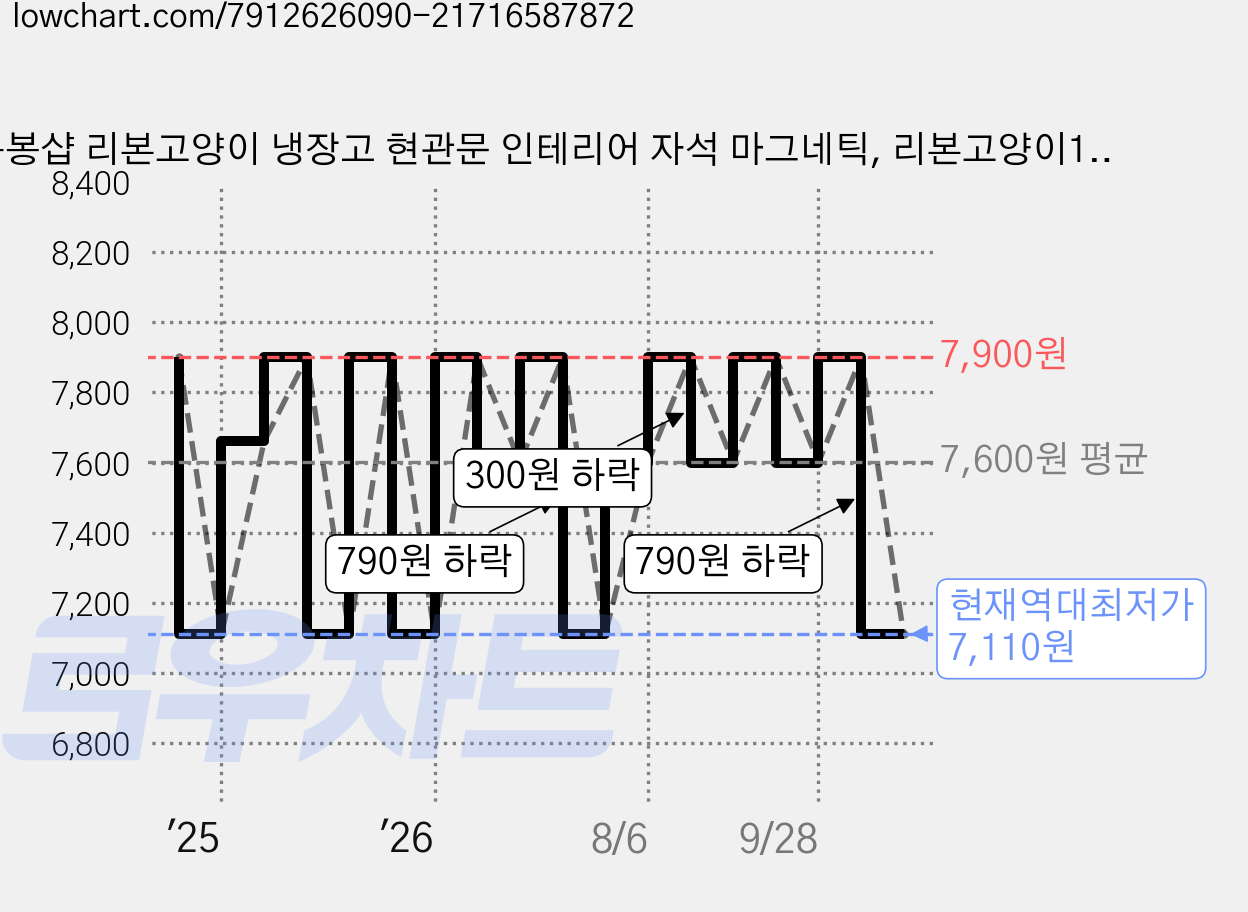 봉봉샵 리본고양이 냉장고 현관문 인테리어 자석 마그네틱, 리본고양이10p 가격 변동 차트, 현재가 7,110원, 역대최저가