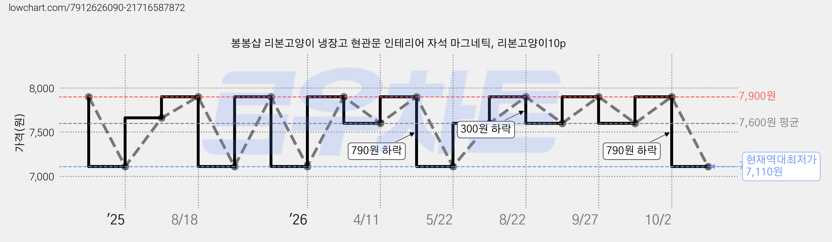 봉봉샵 리본고양이 냉장고 현관문 인테리어 자석 마그네틱, 리본고양이10p 가격 변동 차트, 현재가 7,110원, 역대최저가