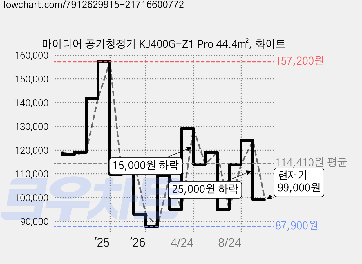 마이디어 공기청정기 KJ400G-Z1 Pro 44.4㎡, 화이트 가격 변동 차트, 현재가 99,000원, 관측 최저가 87,900원