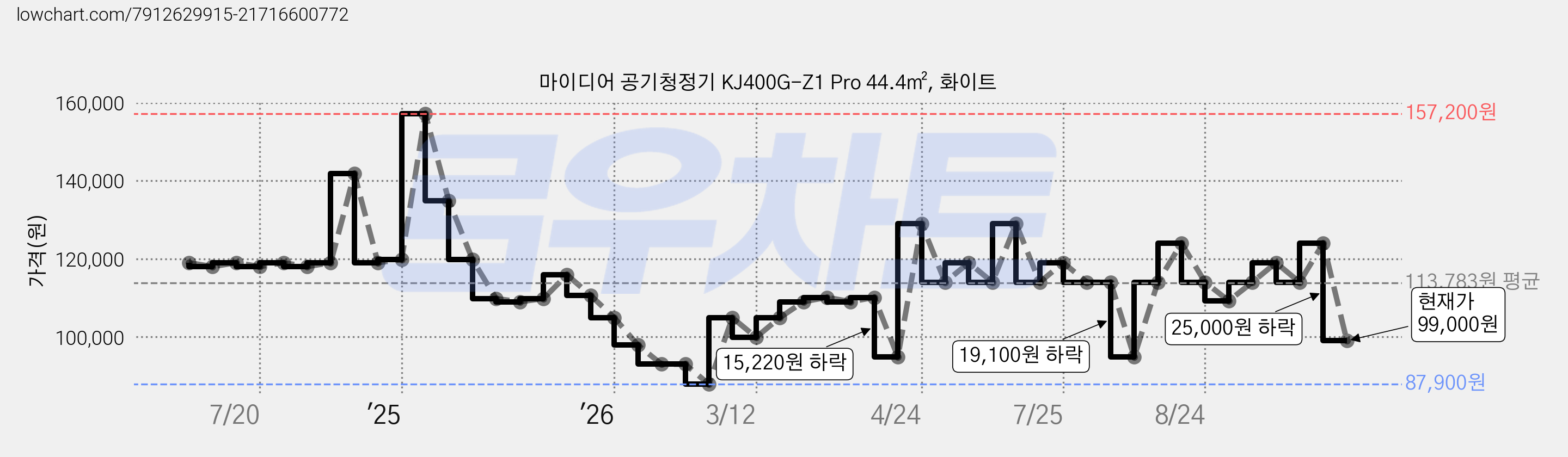 마이디어 공기청정기 KJ400G-Z1 Pro 44.4㎡, 화이트 가격 변동 차트, 현재가 99,000원, 관측 최저가 87,900원