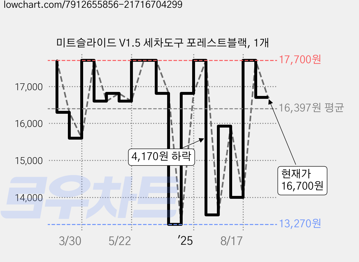미트슬라이드 V1.5 세차도구 포레스트블랙, 1개 가격 변동 차트, 현재가 16,700원, 관측 최저가 13,270원