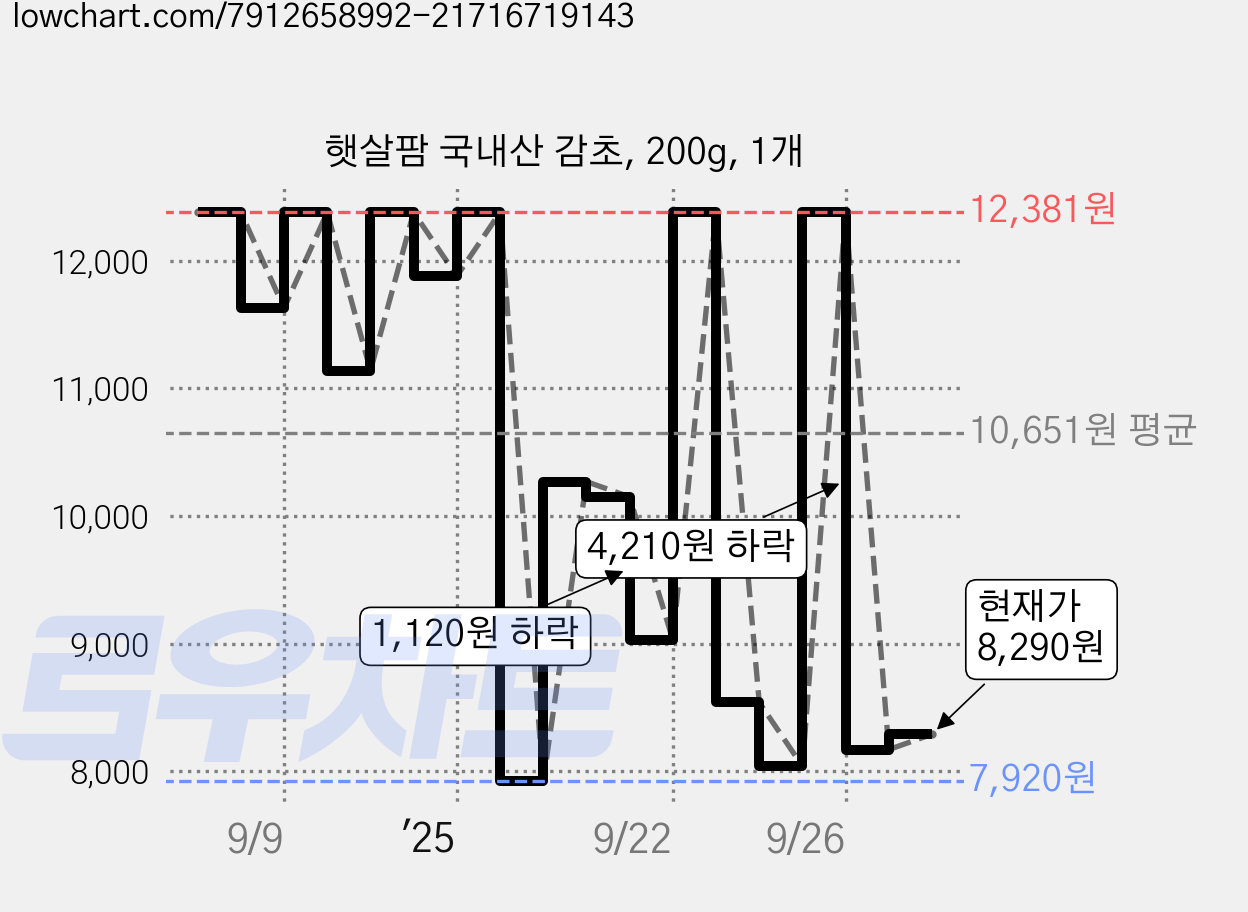 햇살팜 국내산 감초, 200g, 1개 가격 변동 차트, 현재가 8,290원, 관측 최저가 7,920원