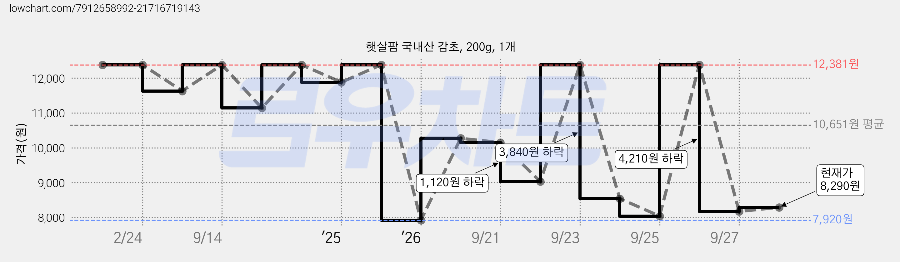 햇살팜 국내산 감초, 200g, 1개 가격 변동 차트, 현재가 8,290원, 관측 최저가 7,920원