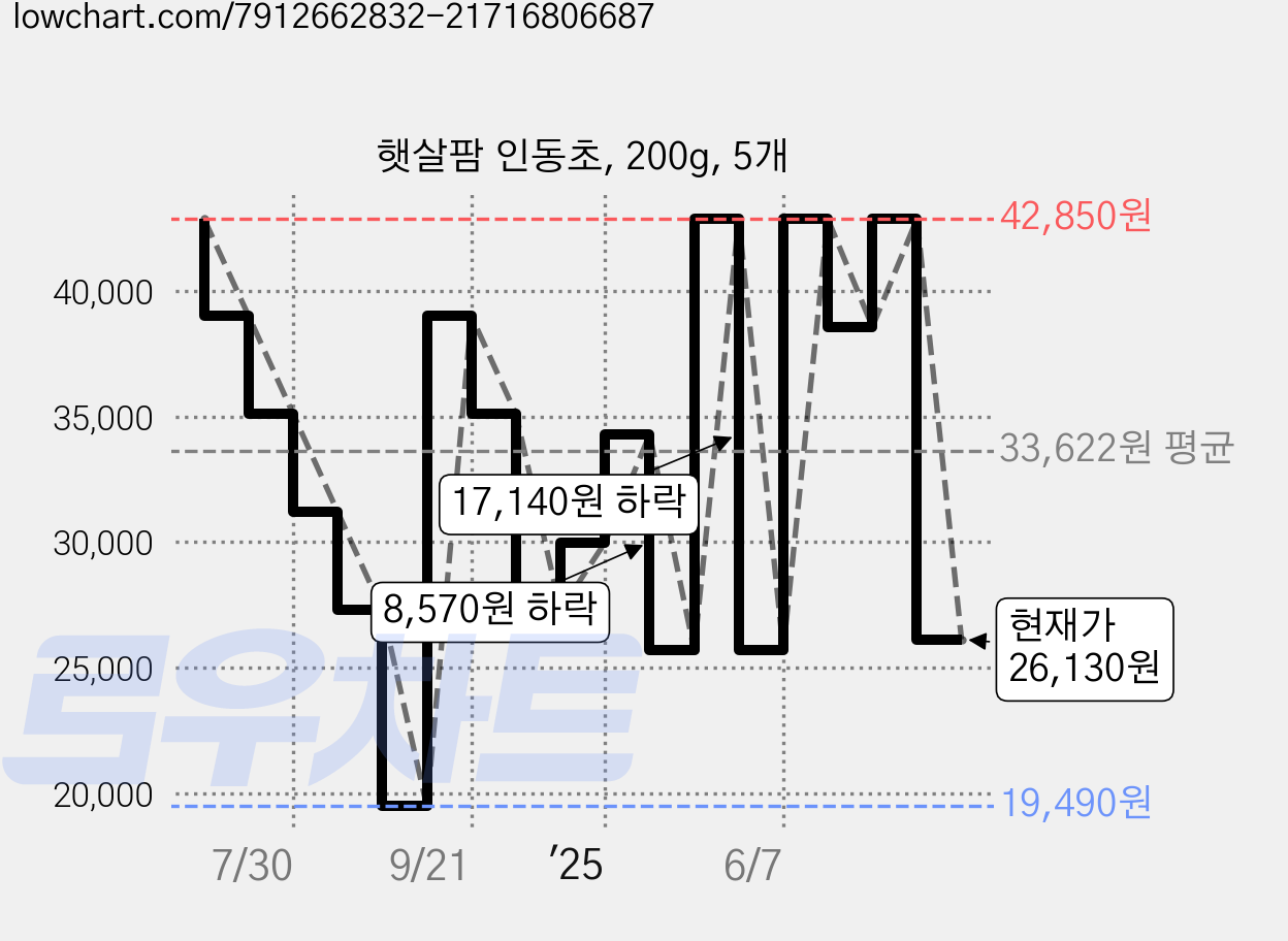 햇살팜 인동초, 200g, 5개 가격 변동 차트, 현재가 26,130원, 관측 최저가 19,490원