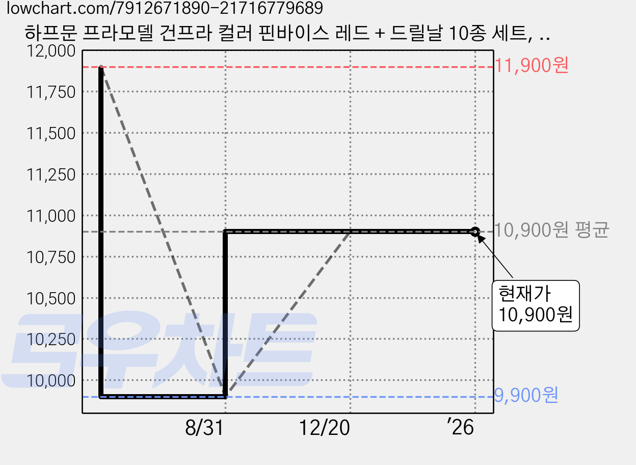 하프문 프라모델 건프라 컬러 핀바이스 레드 + 드릴날 10종 세트, 1세트 가격 변동 차트, 현재가 10,900원, 관측 최저가 9,900원