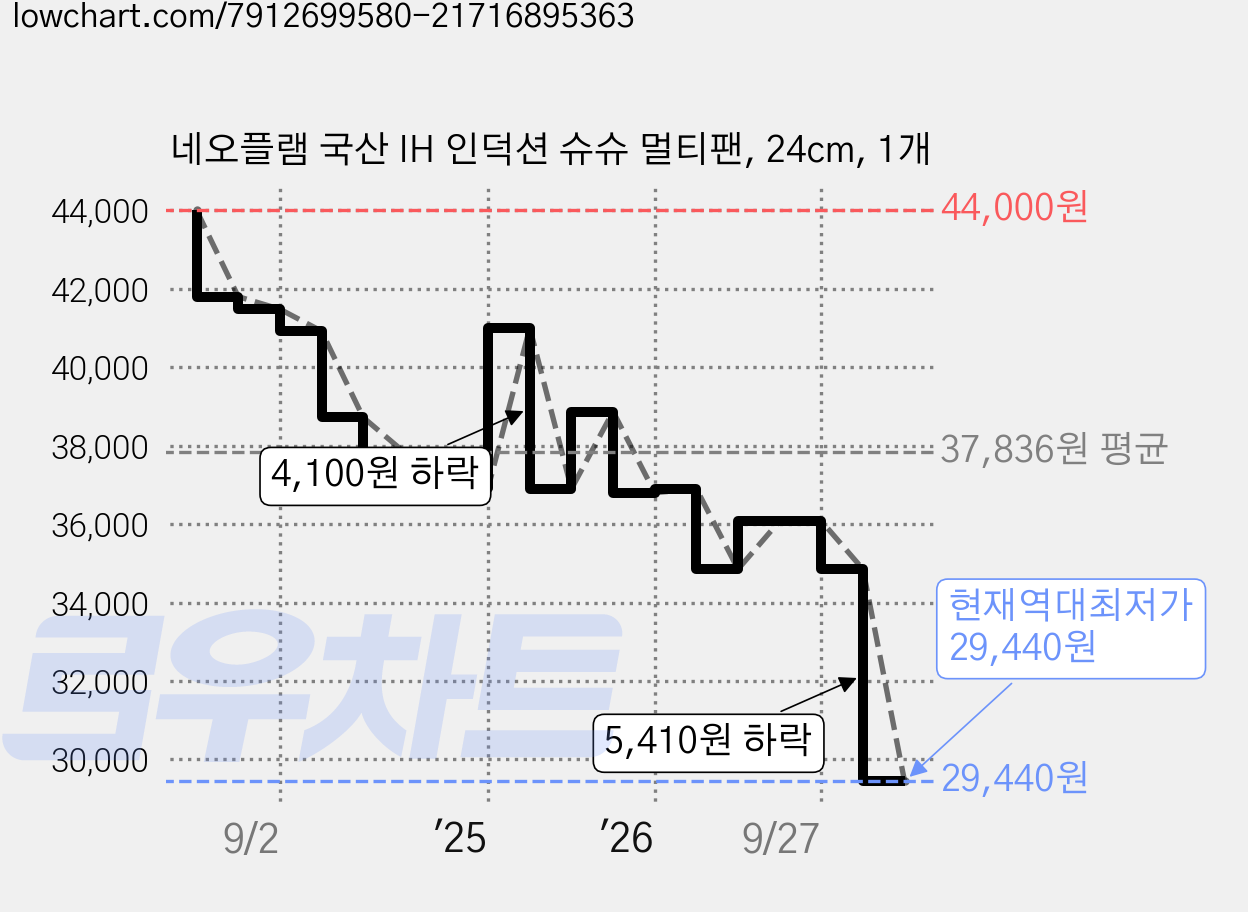 네오플램 국산 IH 인덕션 슈슈 멀티팬, 24cm, 1개 가격 변동 차트, 현재가 29,440원, 역대최저가
