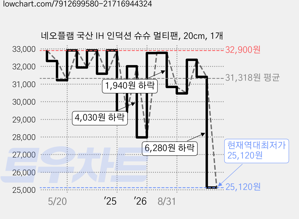 네오플램 국산 IH 인덕션 슈슈 멀티팬, 20cm, 1개 가격 변동 차트, 현재가 25,120원, 역대최저가